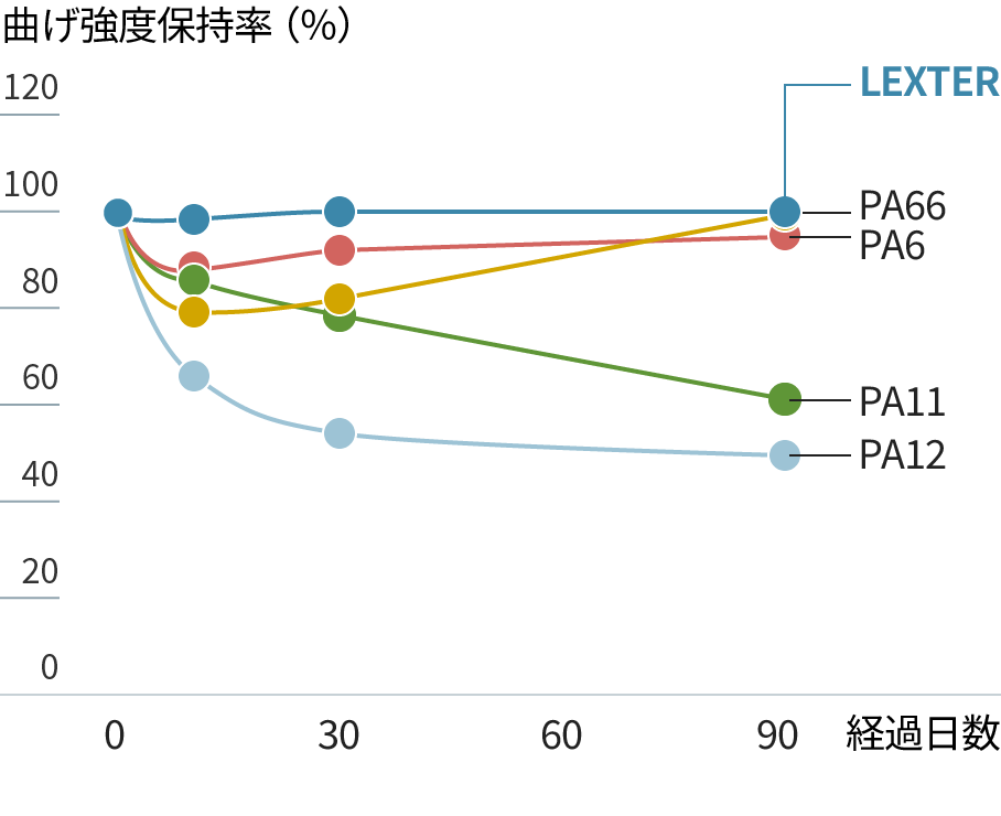 LEXTER®の耐薬品性を示すグラフ(トルエン)